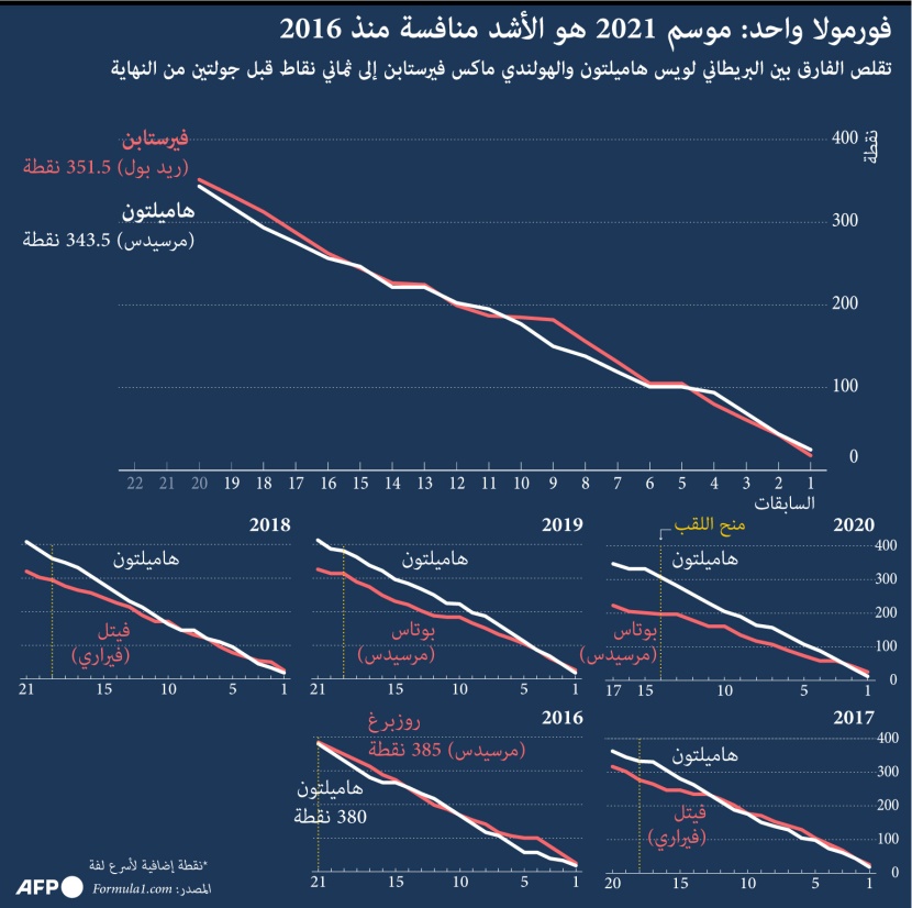 موسم "فورملا1" 2021 الأشد منافسة منذ 2016