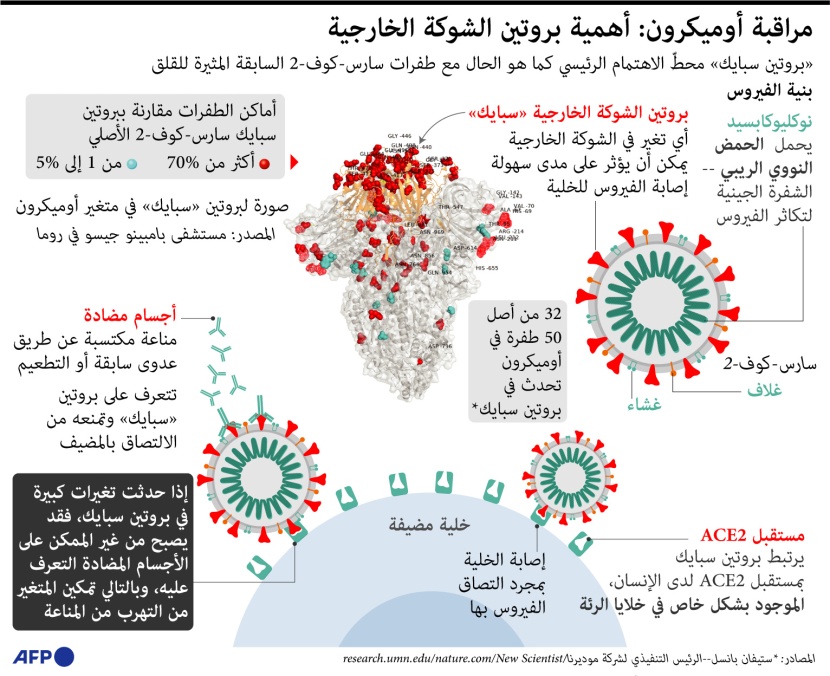 متحور "أوميكرون" تحت مراقبة العلماء