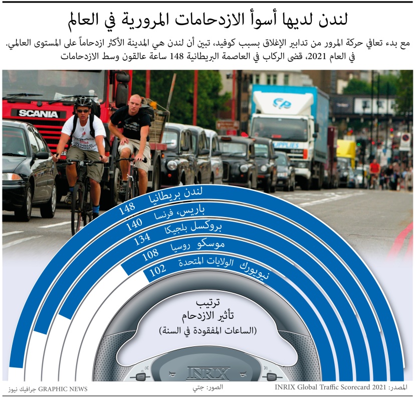 أسوأ الازدحامات المرورية بالعالم في لندن 