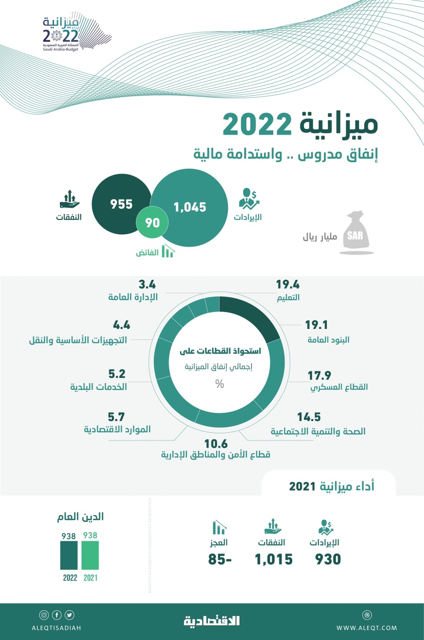 ميزانية 2022 إنفاق مدروس .. واستدامة مالية