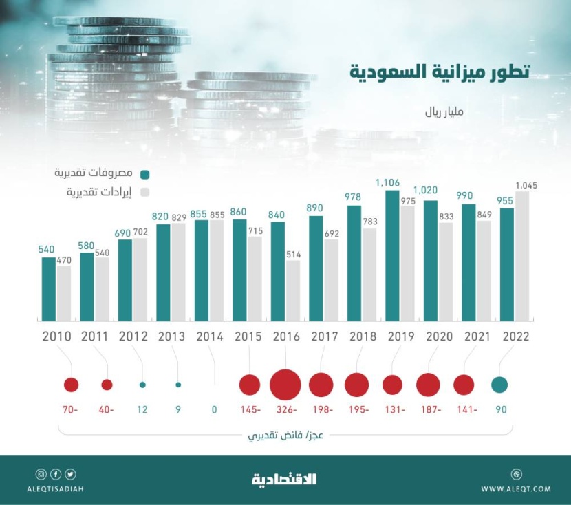 موازنة السعودية 2022 .. 68 ألف ضعف أول ميزانية