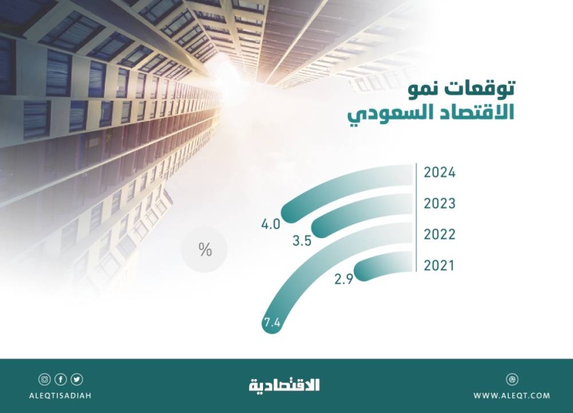 السعودية ترفع توقعات النمو الاقتصادي إلى 2.9 % في 2021