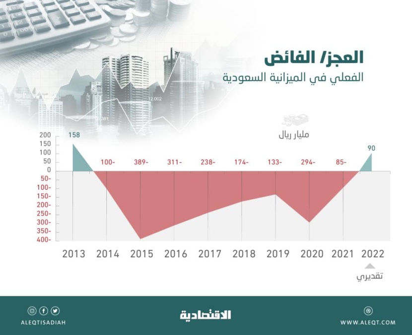 لأول مرة منذ 8 أعوام .. الميزانية السعودية تتحول للفوائض بـ 90 مليار ريال في 2022