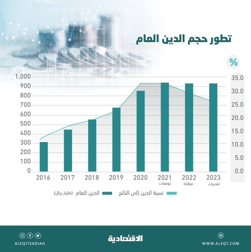 انضباط مالي .. تراجع متوقع للدين العام إلى 25.9 % من الناتج المحلي