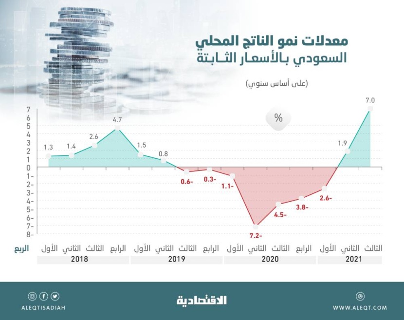 الاقتصاد السعودي ينمو 7 % في الربع الثالث .. أسرع وتيرة صعود منذ 2012