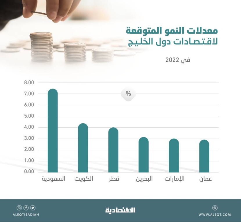 بقيادة السعودية .. دول الخليج مرشحة لتسجيل معدلات نمو قوية في 2022