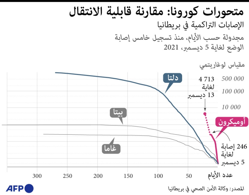 مقارنة متحور أوميكرون بـ "دلتا"