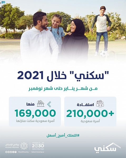 أكثر من 169 ألف أسرة تسكن منازلها ضمن خيارات "سكني" المتنوعة خلال 2021