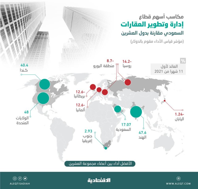 أسهم قطاع العقارات السعودي .. 17 % مكاسب 11 شهرا