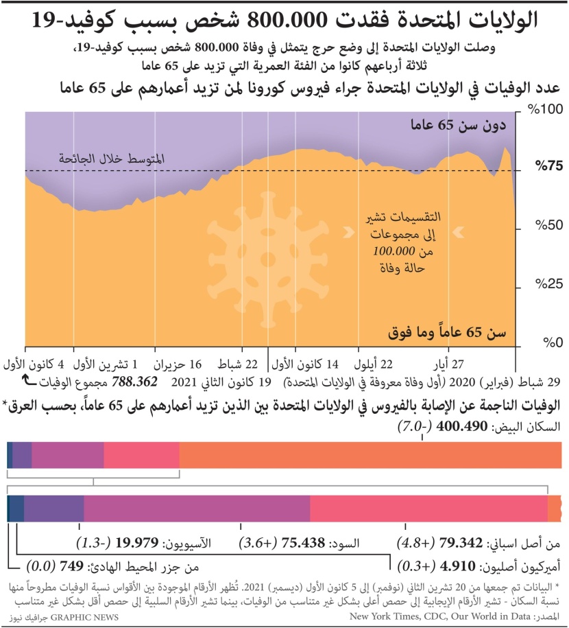 وفاة 800 ألف شخص بسبب كوفيد في أمريكا .. 75 % منهم تجاوزوا الـ 65 عاما