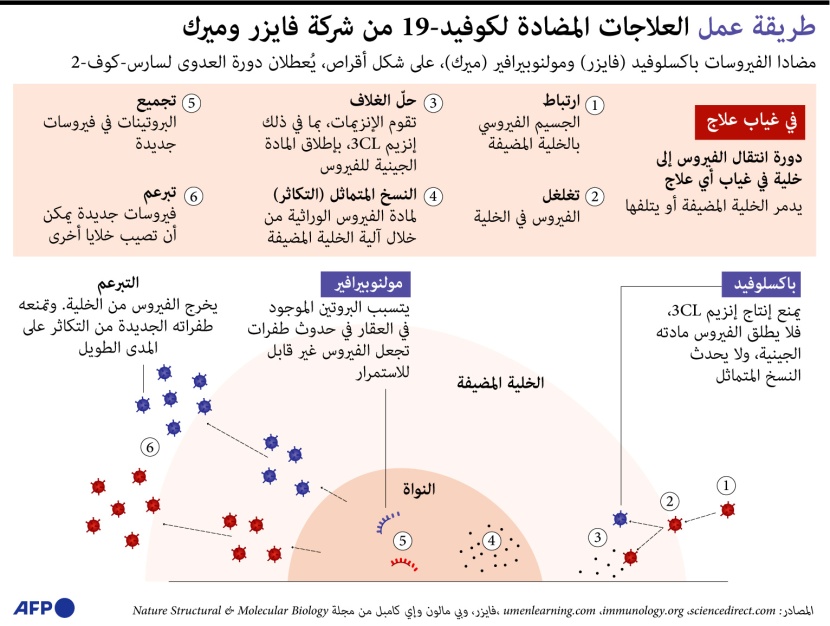 أقراص جديدة من "فايزر" و"ميرك" تقضي على فيروس كوفيد