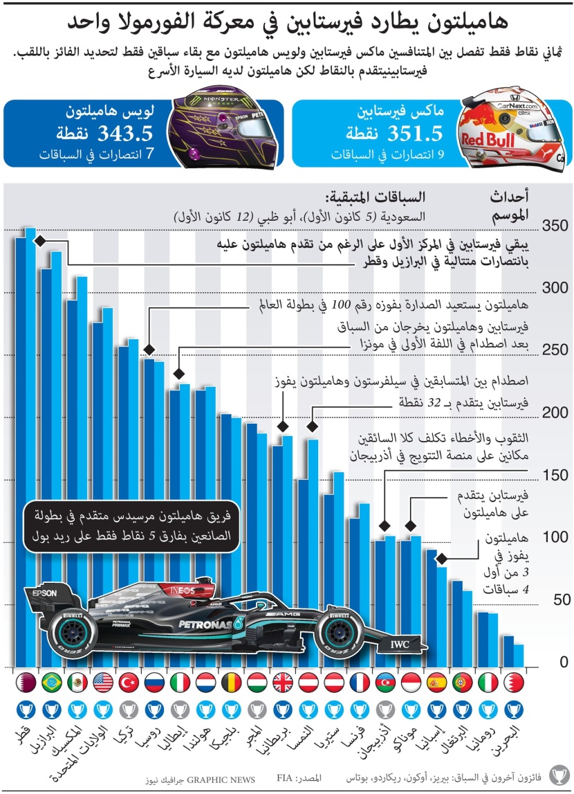 هاميلتون يطارد فيرستابين في معركة الفورمولا1