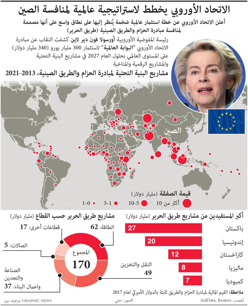لمنافسة الصين .. الاتحاد الأوروبي يخطط لاستثمار 340 مليار دولار