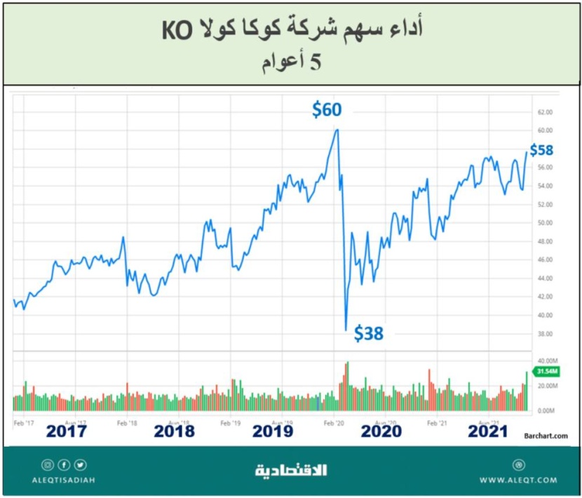 سوق المشروبات اليومية .. تغيرات جذرية وحصص سوقية لم تتأثر