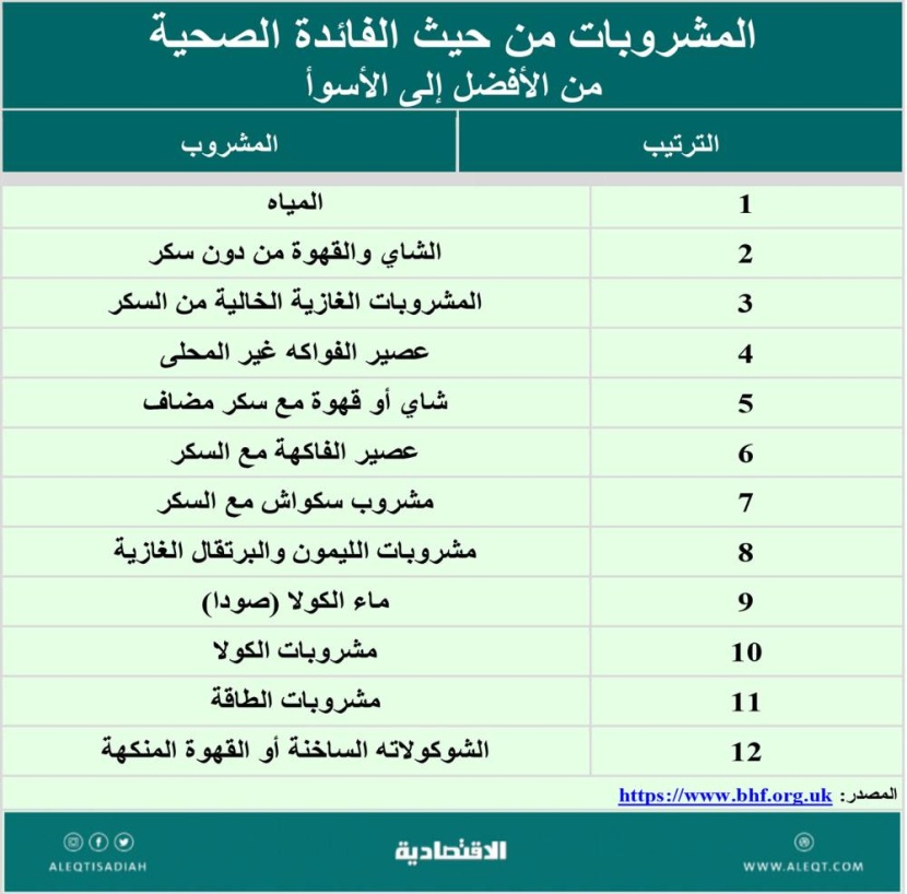 سوق المشروبات اليومية .. تغيرات جذرية وحصص سوقية لم تتأثر