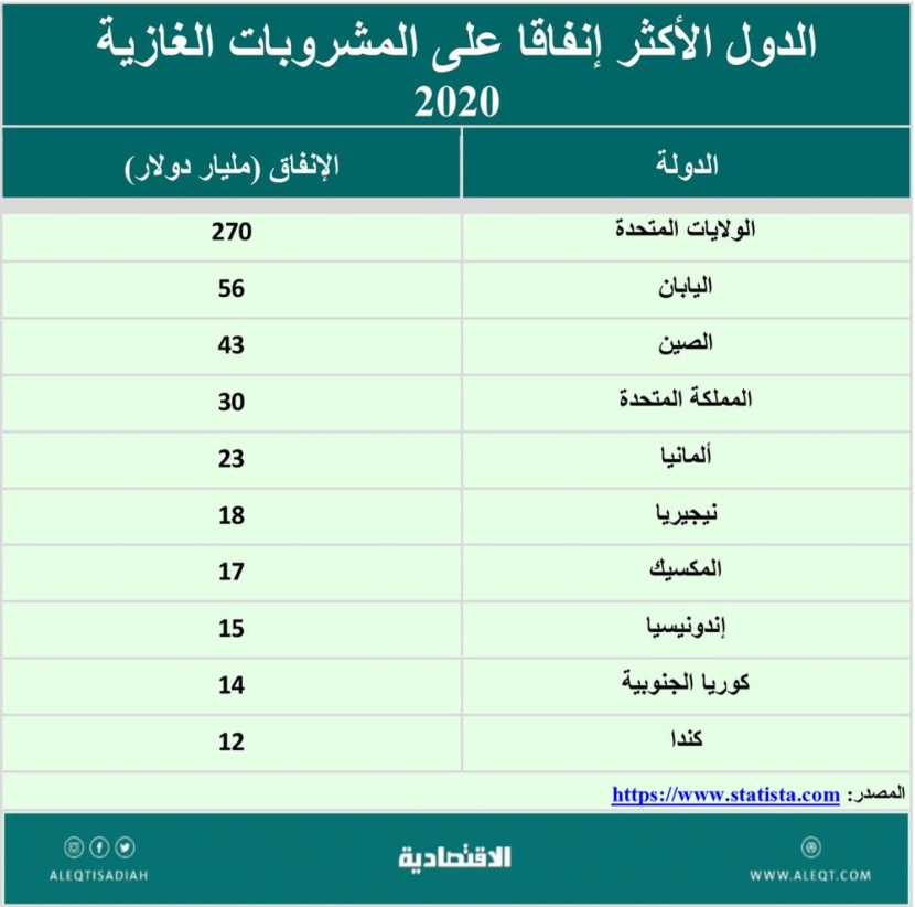 سوق المشروبات اليومية .. تغيرات جذرية وحصص سوقية لم تتأثر