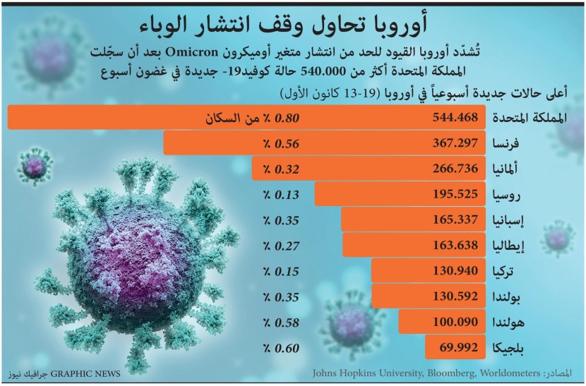 للحد من تفشي أوميكرون .. أوروبا تحاول وقف انتشار الوباء