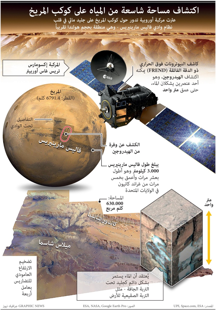 اكتشاف مساحة شاسعة من المياه على كوكب المريخ