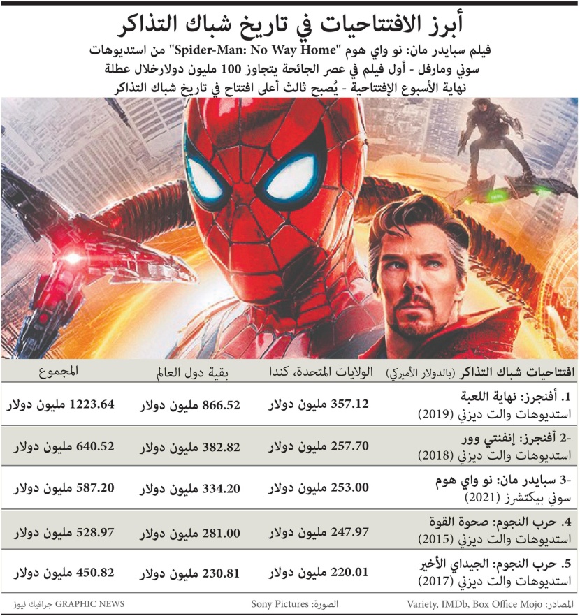 فلم "سبايدر مان" يحقق 587 مليون دولار .. الأول في عصر الجائحة
