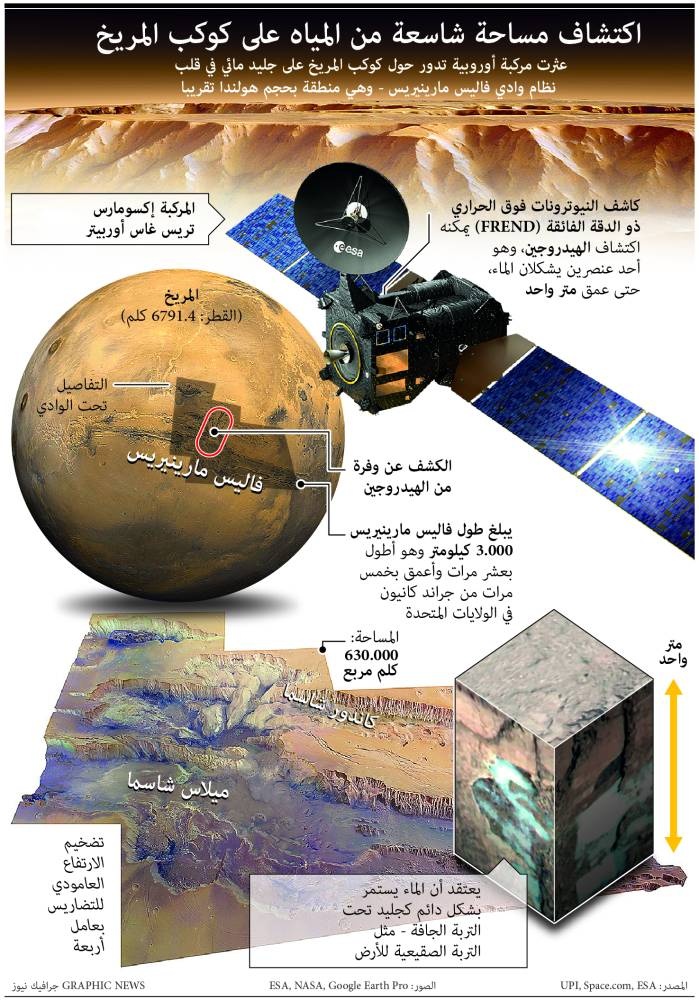 اكتشاف مساحة شاسعة من المياه على كوكب المريخ