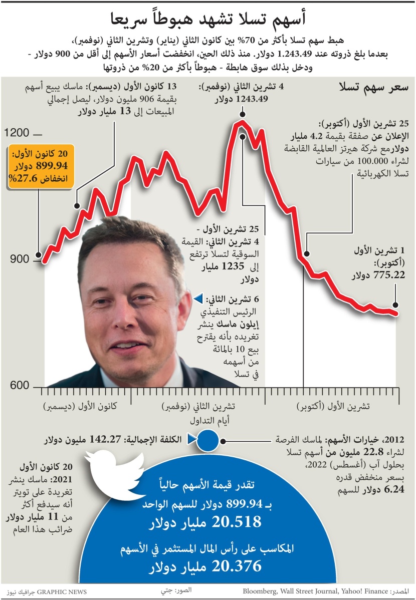أسهم "تسلا" تشهد هبوطا سريعا