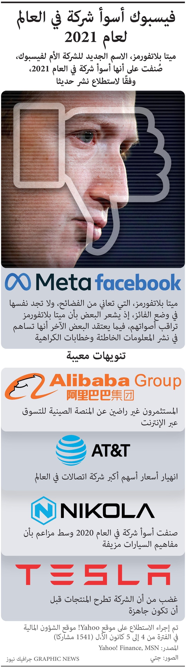 استطلاع يضع "فيسبوك" في صدارة أسوأ الشركات بالعالم خلال 2021