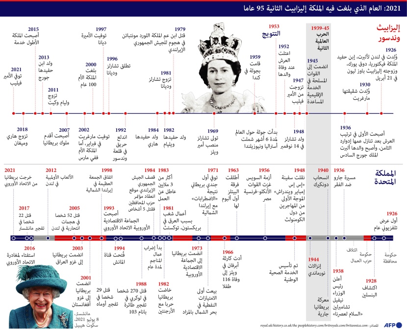 الملكة أليزابيث تحتفل بعامها الـ 95 .. أمضت 69 عاما على العرش البريطاني