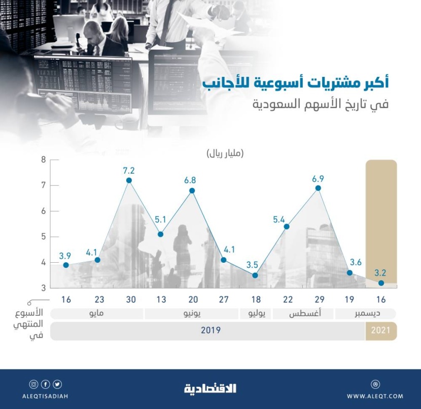 3.23 مليار ريال مشتريات أسبوعية للأجانب في الأسهم المحلية .. الأعلى منذ 2019