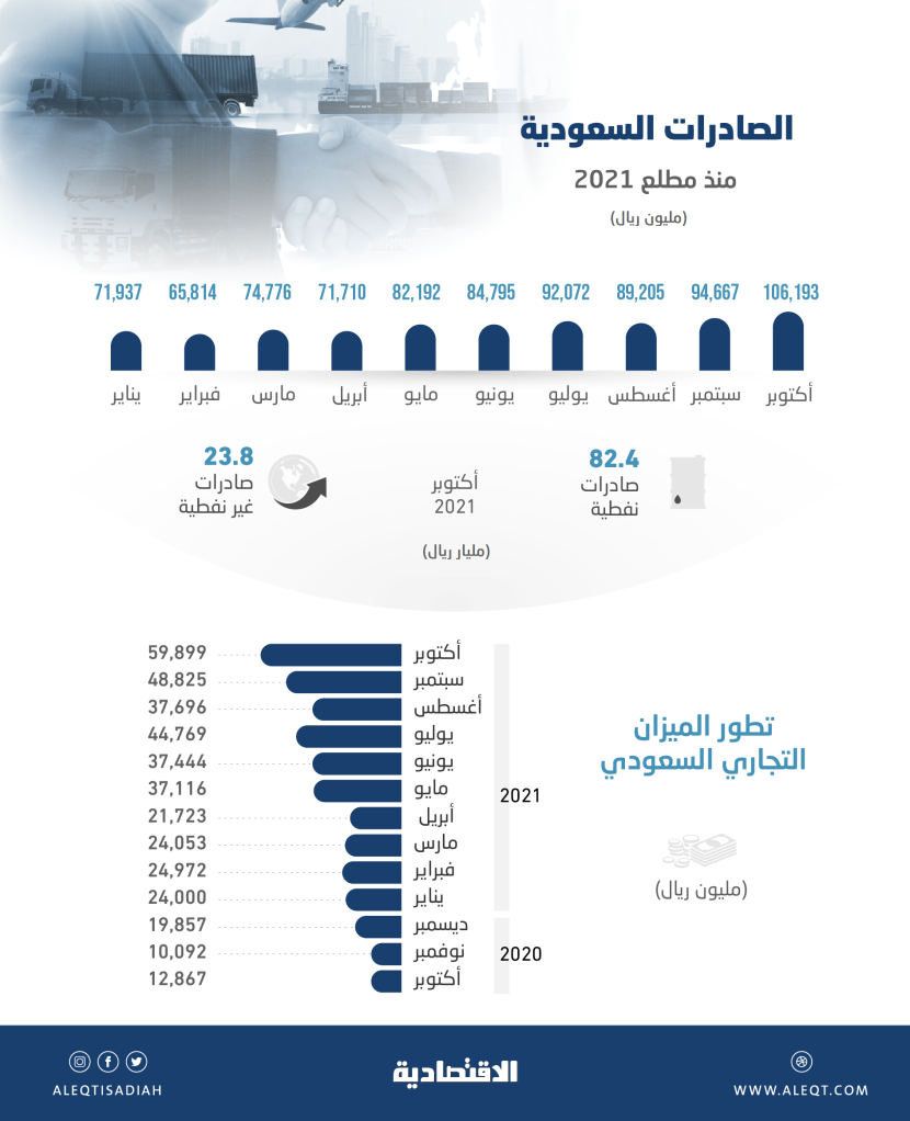 مستويات تاريخية للتجارة الخارجية السعودية خلال أكتوبر .. 152.5 مليار ريال                
