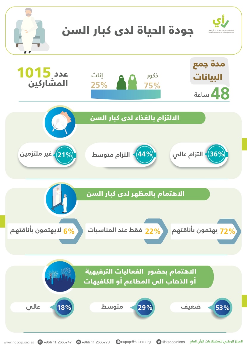 21 % من كبار السن السعوديين غير ملتزمين بالجانب الغذائي