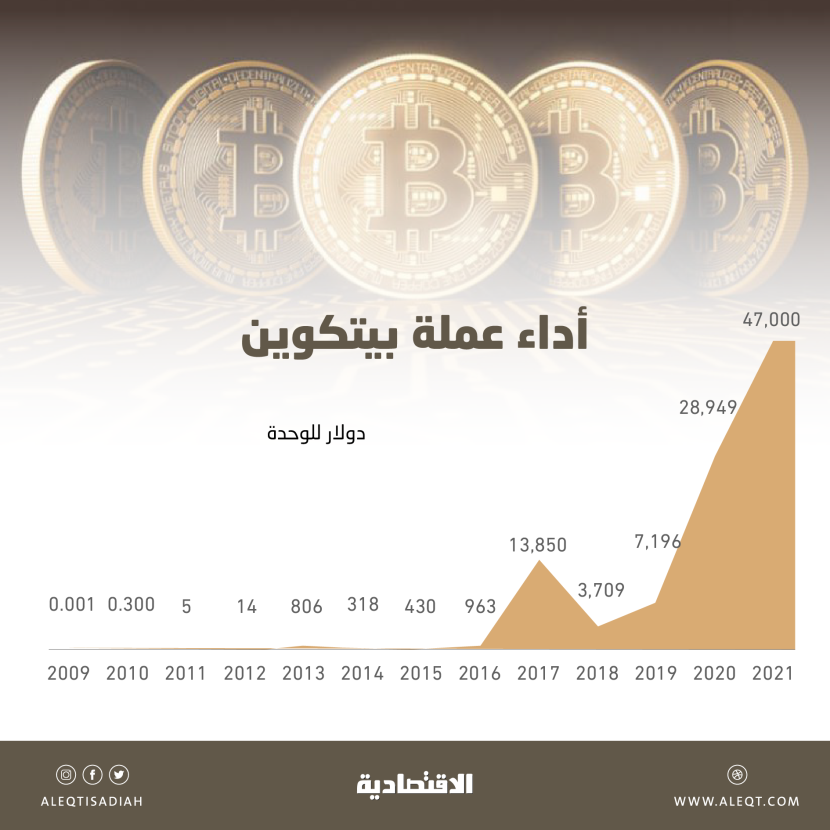 "بيتكوين" تتجه لإنهاء 2021 بارتفاع يتجاوز 60 % .. أعلى إغلاق في تاريخها