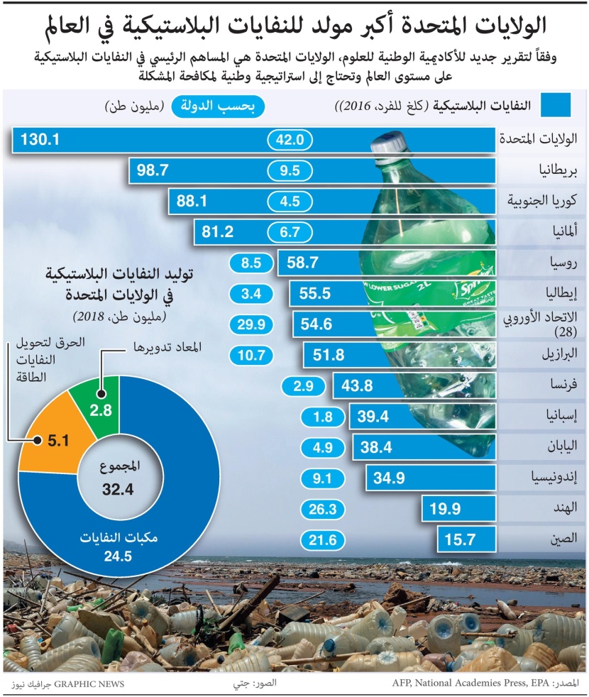 الولايات المتحدة أكبر مولد للنفايات البلاستيكية في العالم