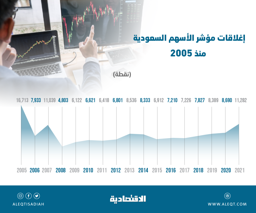 29.8 % مكاسب للأسهم المحلية في 2021 .. ثاني أعلى إغلاق تاريخي