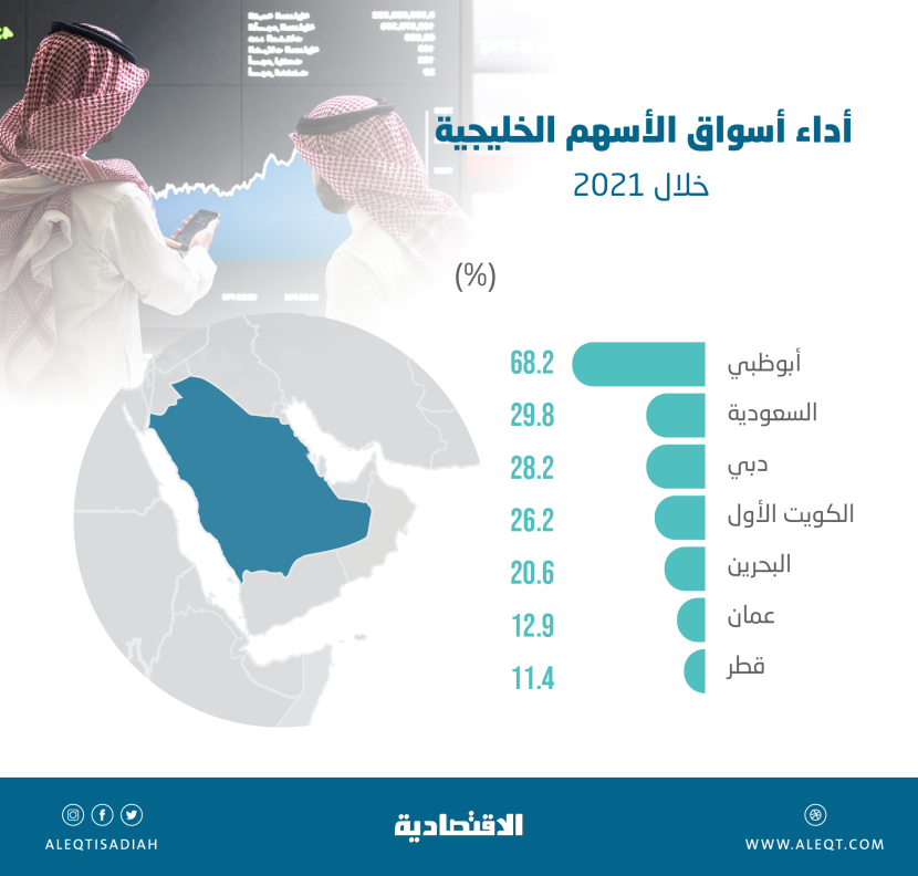 29.8 % مكاسب للأسهم المحلية في 2021 .. ثاني أعلى إغلاق تاريخي