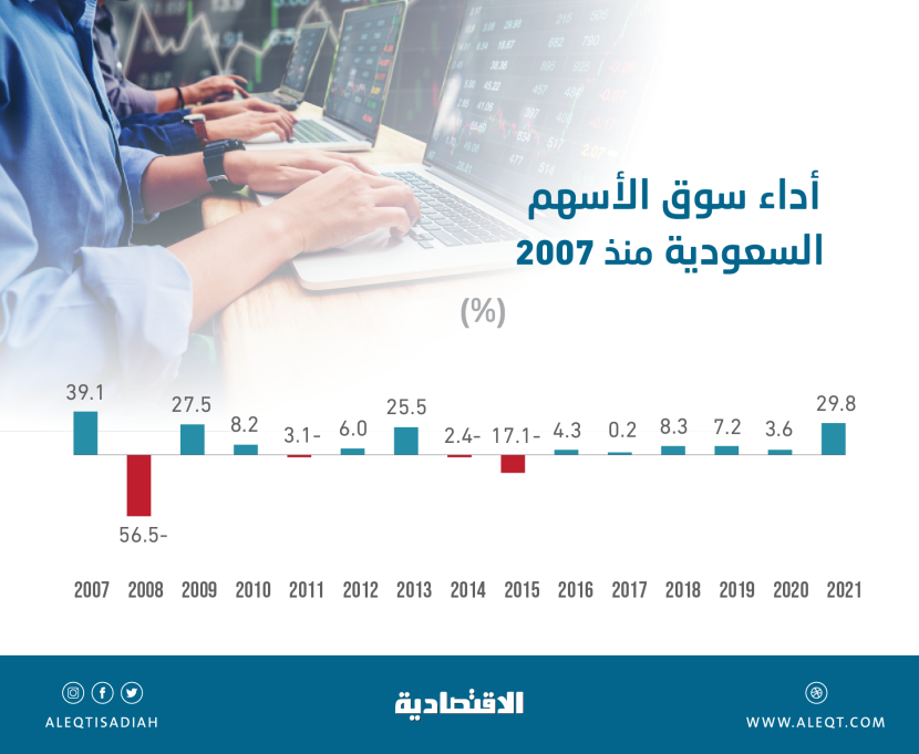 29.8 % مكاسب للأسهم المحلية في 2021 .. ثاني أعلى إغلاق تاريخي