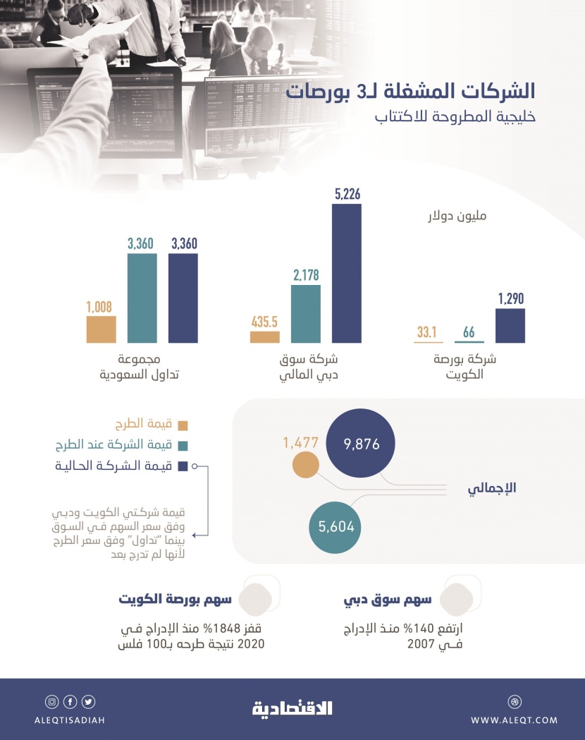 1.48 مليار دولار حصيلة طرح 3 شركات مشغلة لبورصات خليجية .. 68.3 % منها لـ «تداول»
