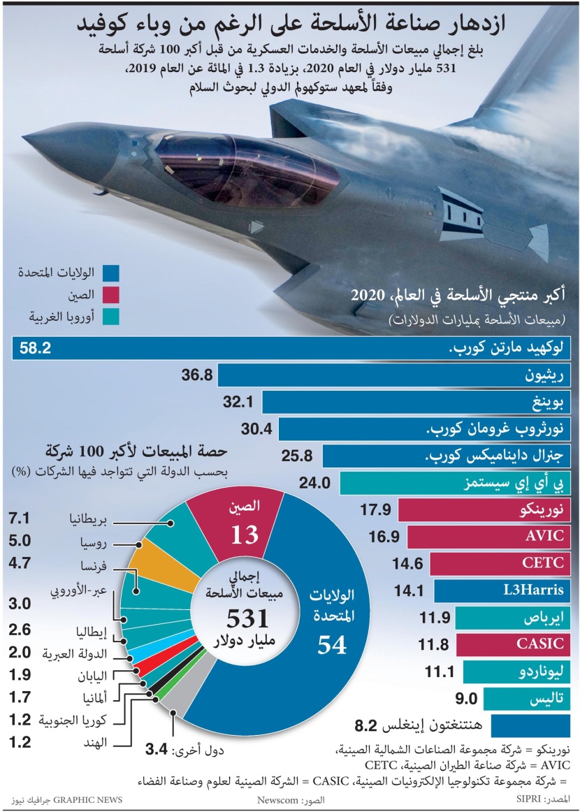 رغم الجائحة .. 531 مليار دولار مبيعات شركات الأسلحة في 2020