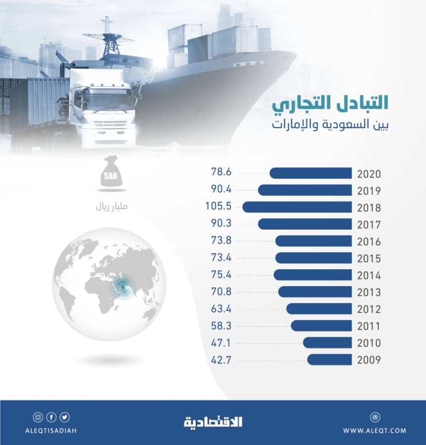 العلاقات التجارية بين السعودية والإمارات تقفز 112 % خلال 10 أعوام