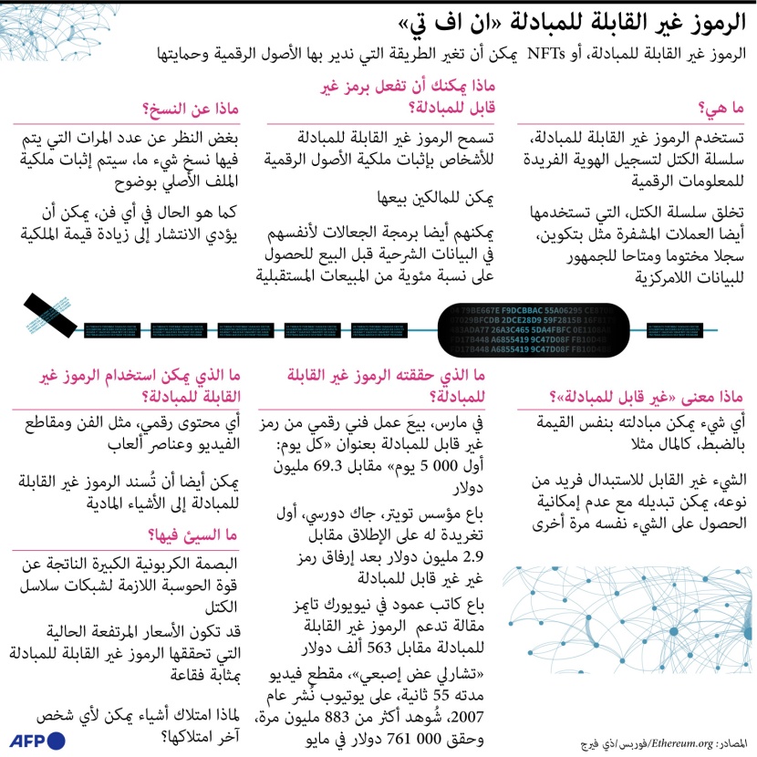 تعرف على الأصول الرقمية .. ماهي رموز "إن إف تي"؟