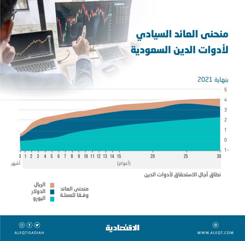 السعودية أول دولة عربية في مؤشر ايبوكس للجهات السيادية .. استوفت 4 معايير رئيسة