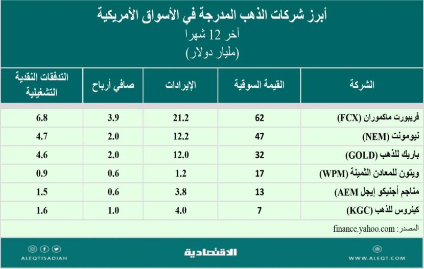 إلى أين يتجه الذهب في 2022؟