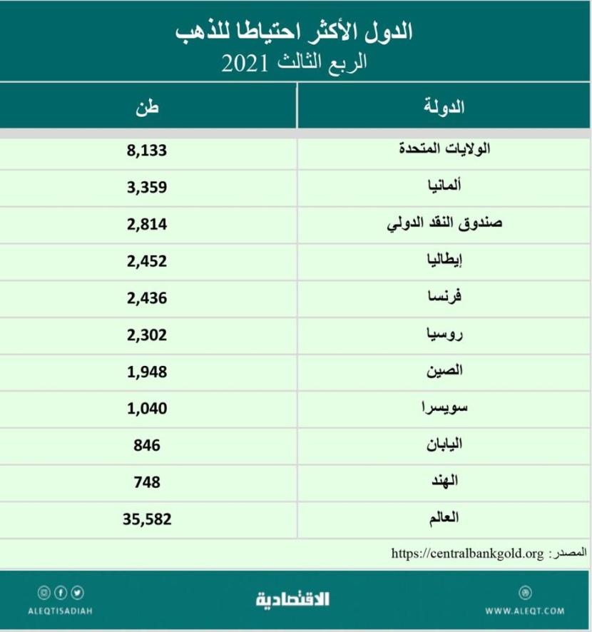 إلى أين يتجه الذهب في 2022؟