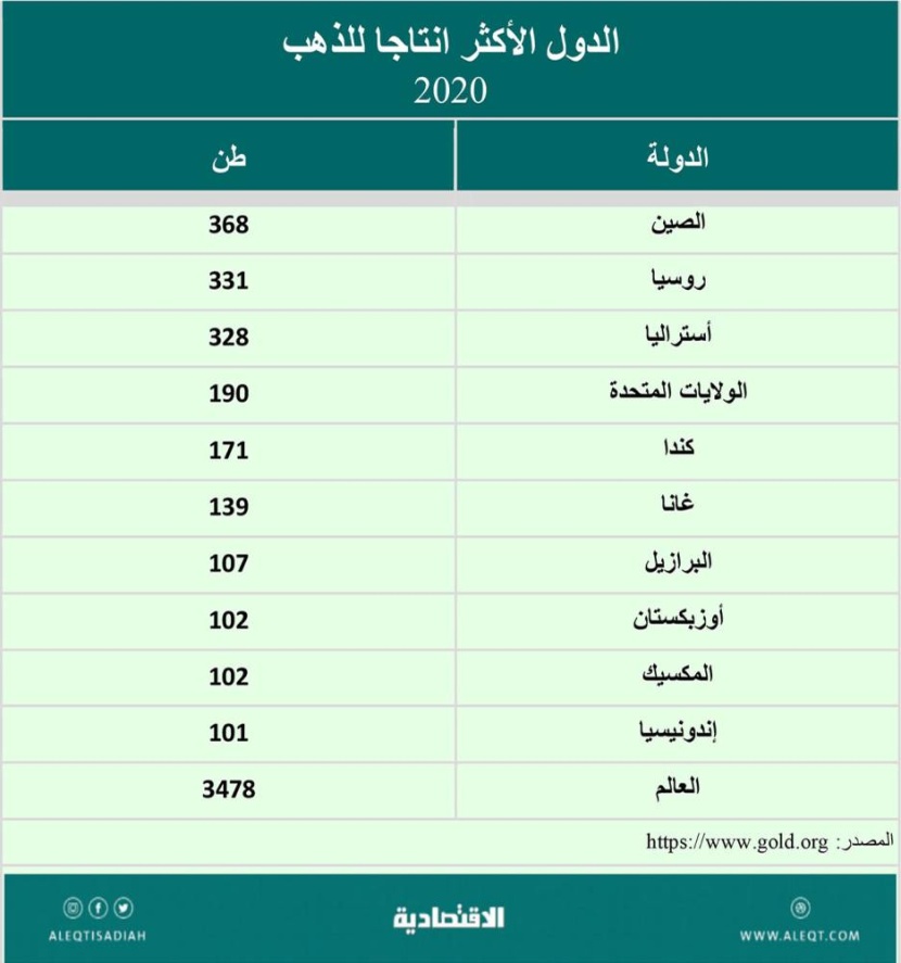 إلى أين يتجه الذهب في 2022؟
