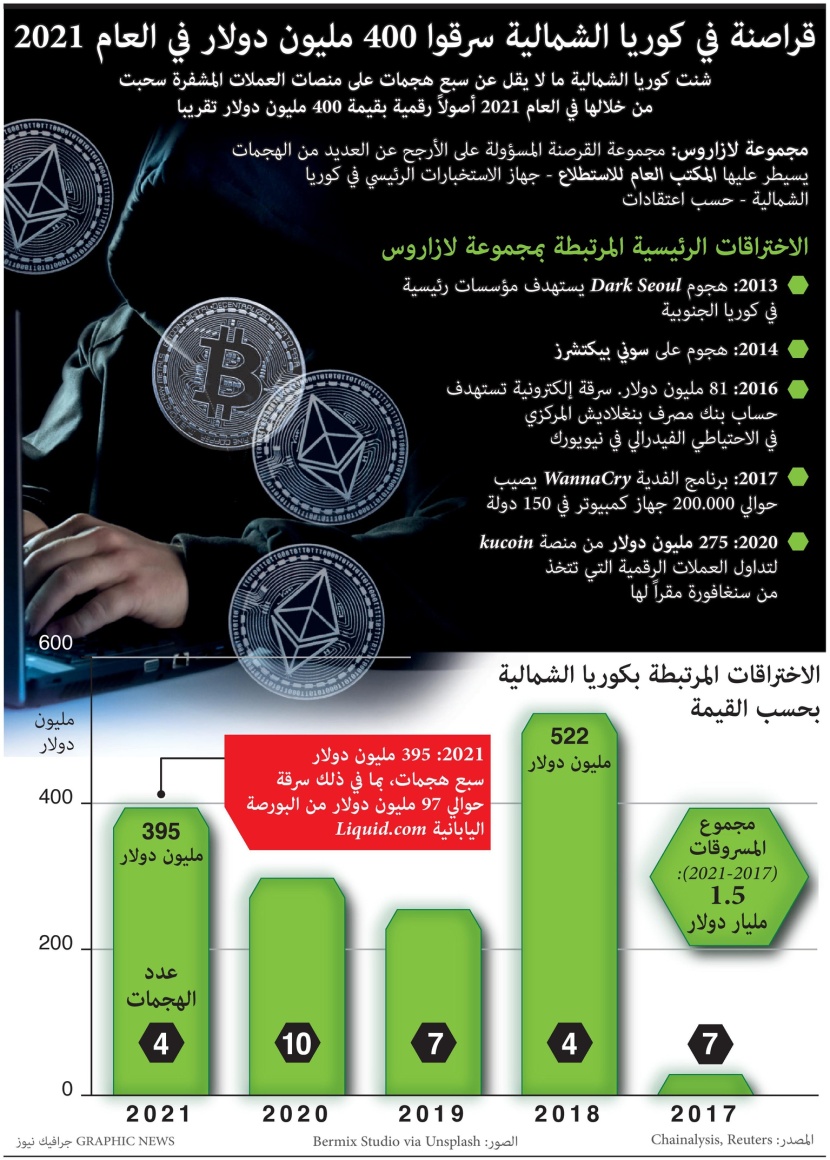 قراصنة في كوريا الشمالية سرقوا 400 مليون دولار في 2021