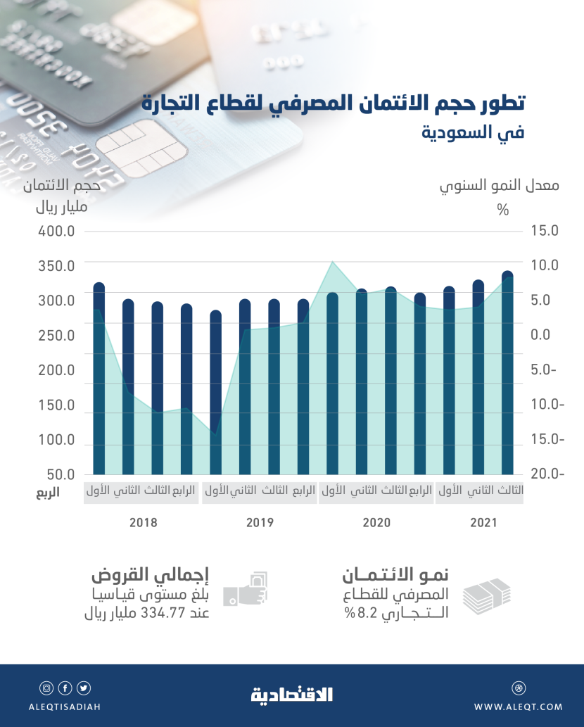 أعلى مستوى لقروض القطاع التجاري السعودي بنهاية الربع الثالث .. 334.77 مليار ريال 