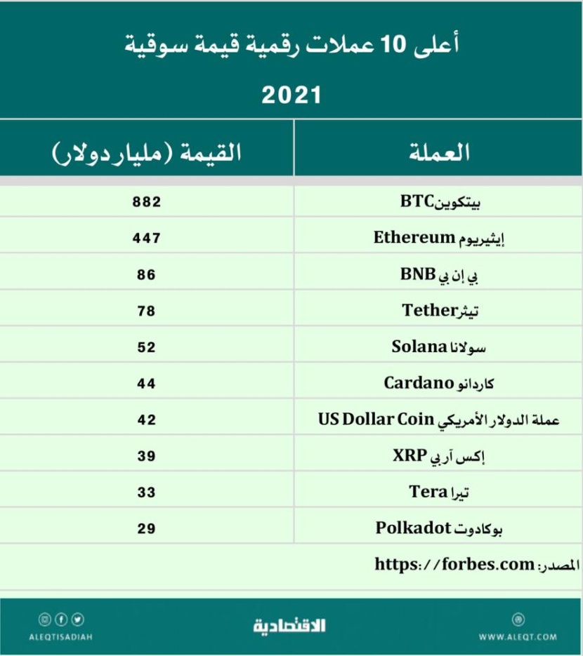 عملات رقمية «مركزية» تهدد بإنهاء دور البنوك التجارية