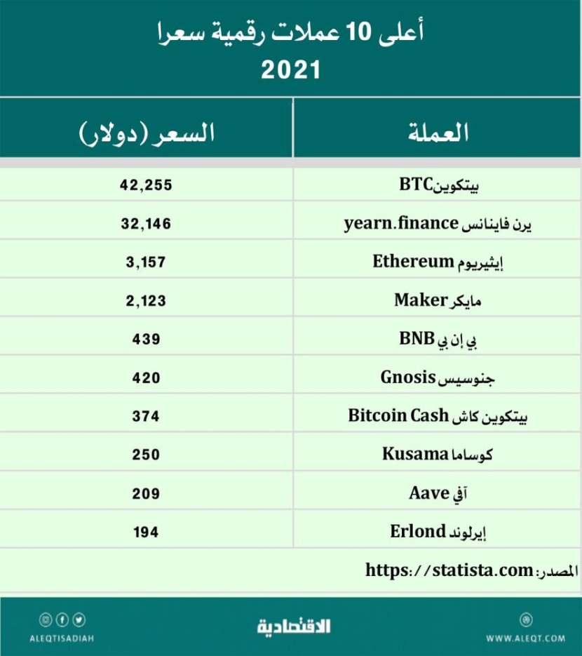 عملات رقمية «مركزية» تهدد بإنهاء دور البنوك التجارية