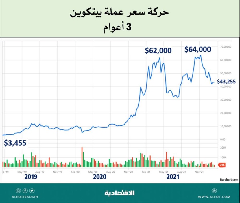 عملات رقمية «مركزية» تهدد بإنهاء دور البنوك التجارية