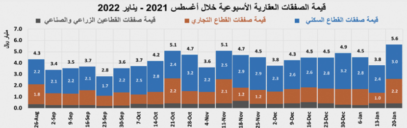 بعد أسبوعين من التراجع .. السوق العقارية تستعيد نشاطها بنمو 49.1%