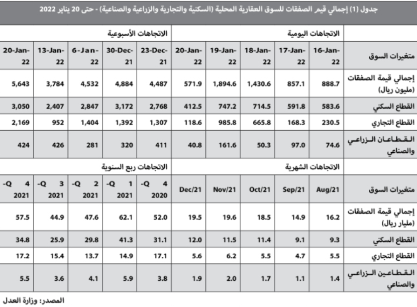 بعد أسبوعين من التراجع .. السوق العقارية تستعيد نشاطها بنمو 49.1%